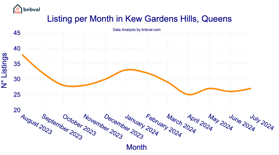 Listing per Month in Kew Gardens Hills, Queens