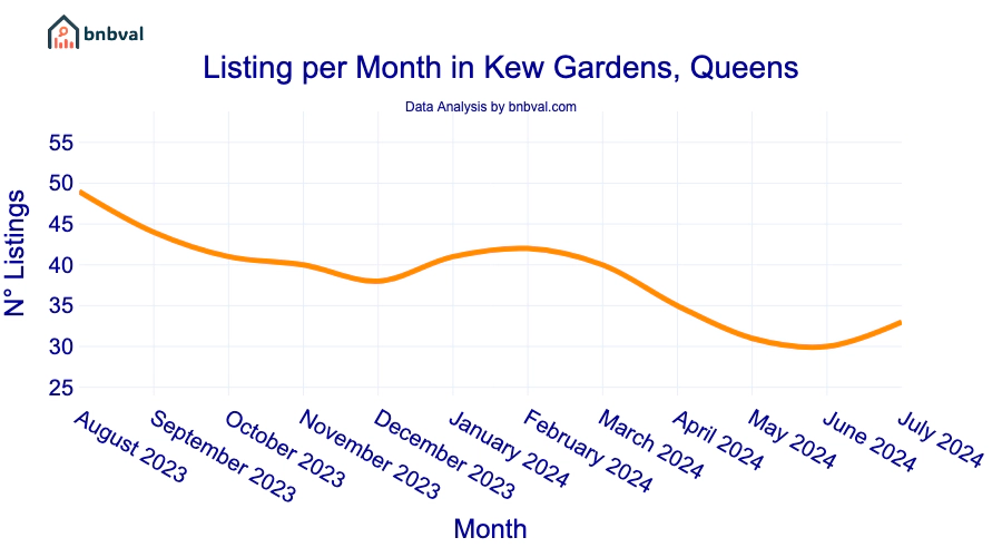 Listing per Month in Kew Gardens, Queens