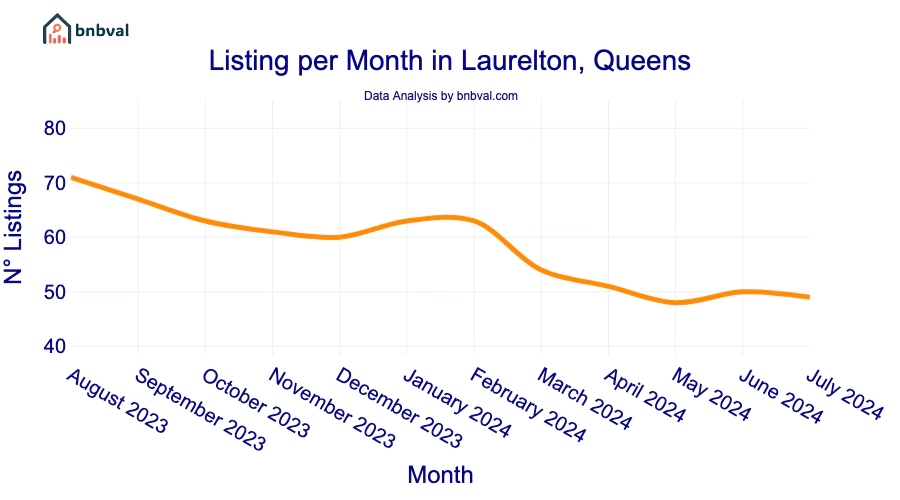 Listing per Month in Laurelton, Queens Listing per Month in Laurelton, Queens