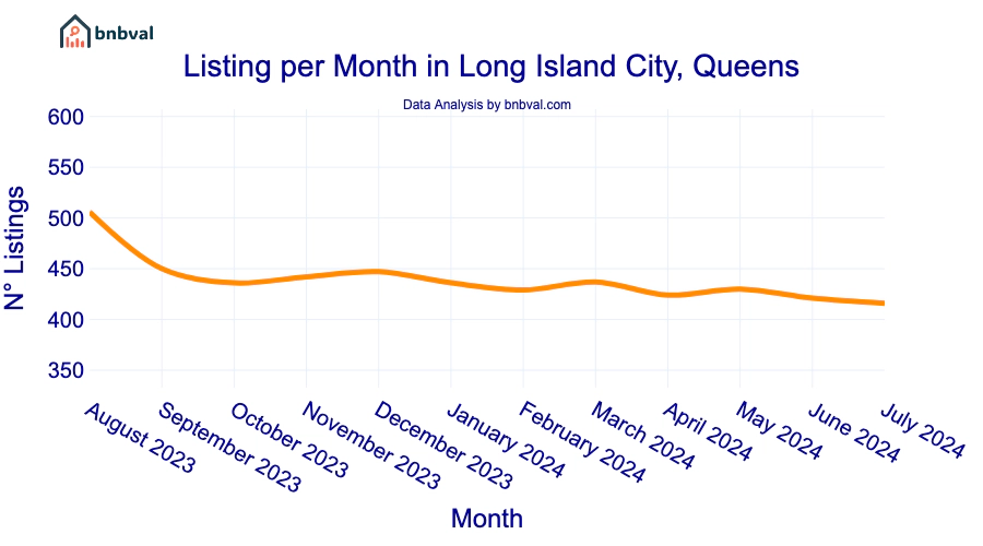 Listing per Month in Long Island City, Queens
