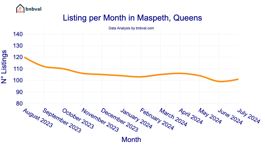 Listing per Month in Maspeth, Queens