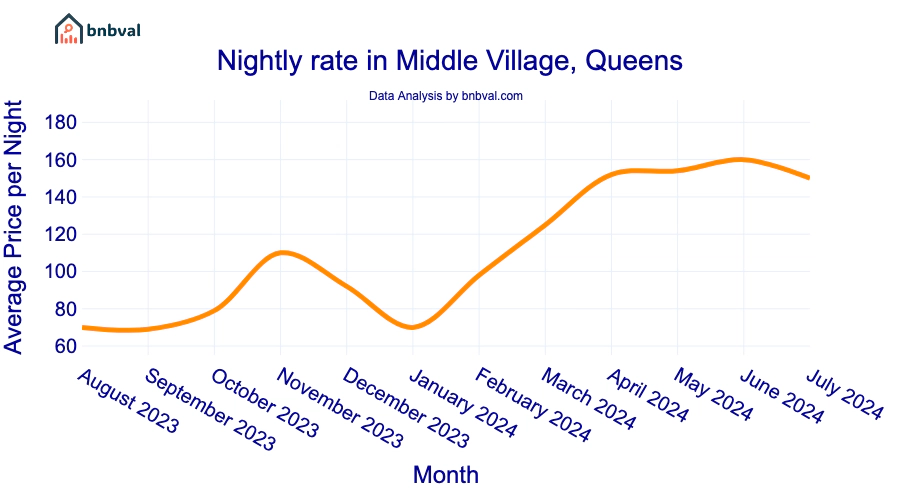 Nightly rate in Middle Village, Queens