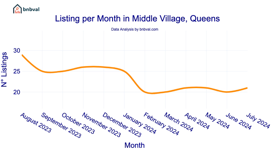 Listing per Month in Middle Village, Queens