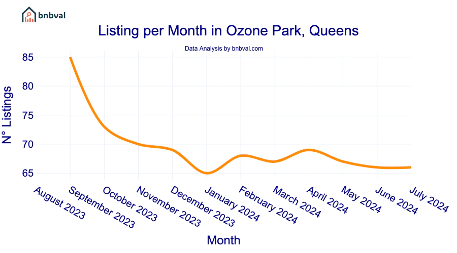 Listing per Month in Ozone Park, Queens Listing per Month in Ozone Park, Queens