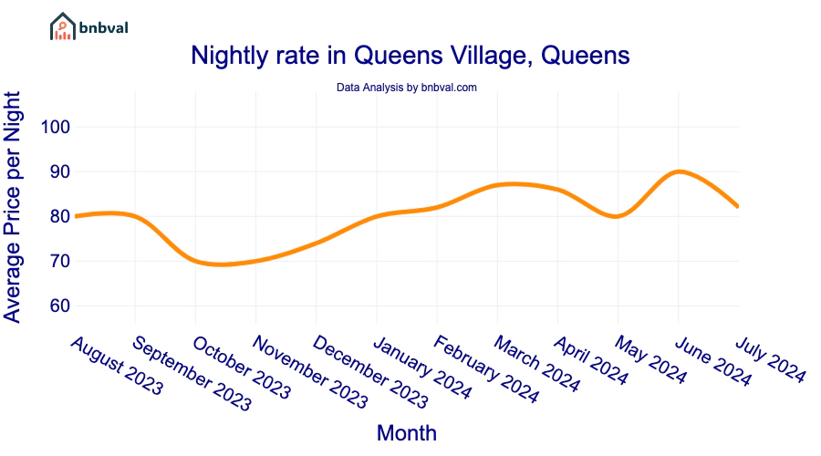 Nightly rate in Queens Village, Queens