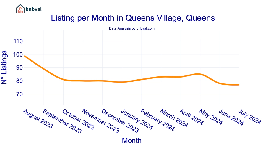 Listing per Month in Queens Village, Queens