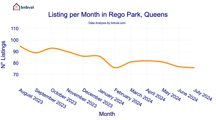 Listing per Month in Rego Park, Queens