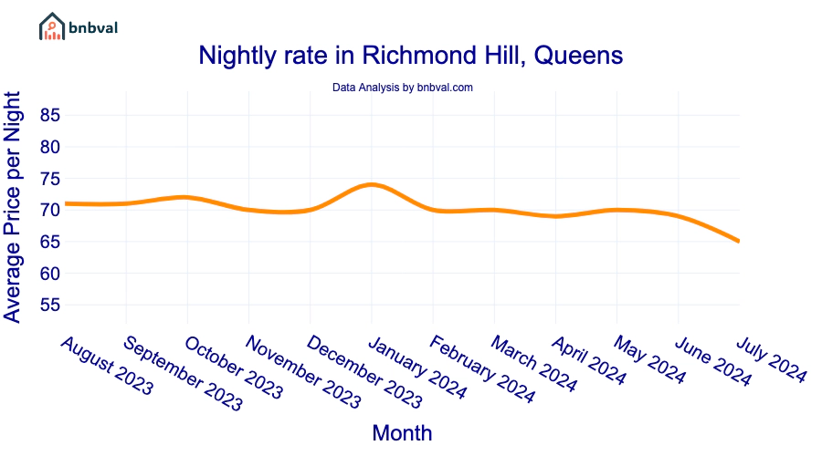 Nightly rate in Richmond Hill, Queens