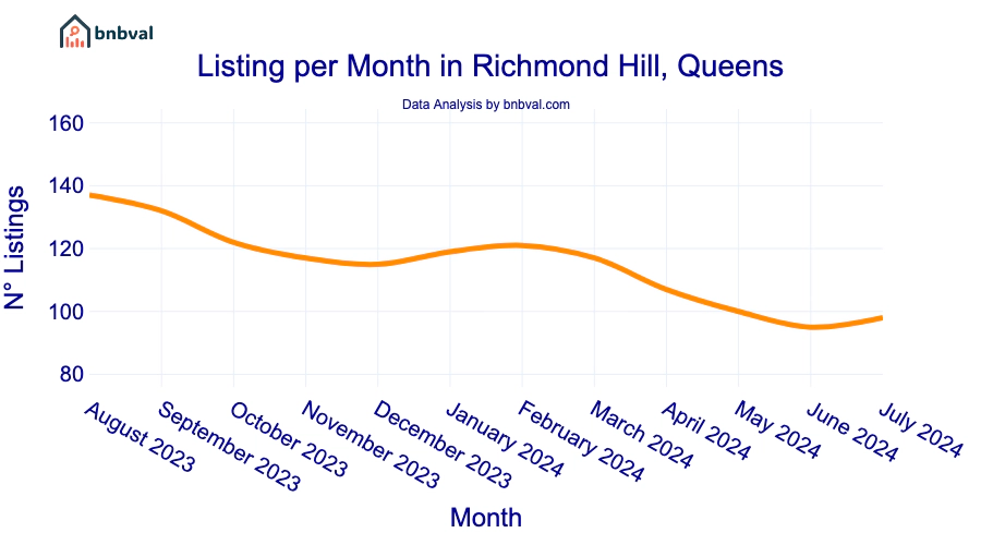 Listing per Month in Richmond Hill, Queens