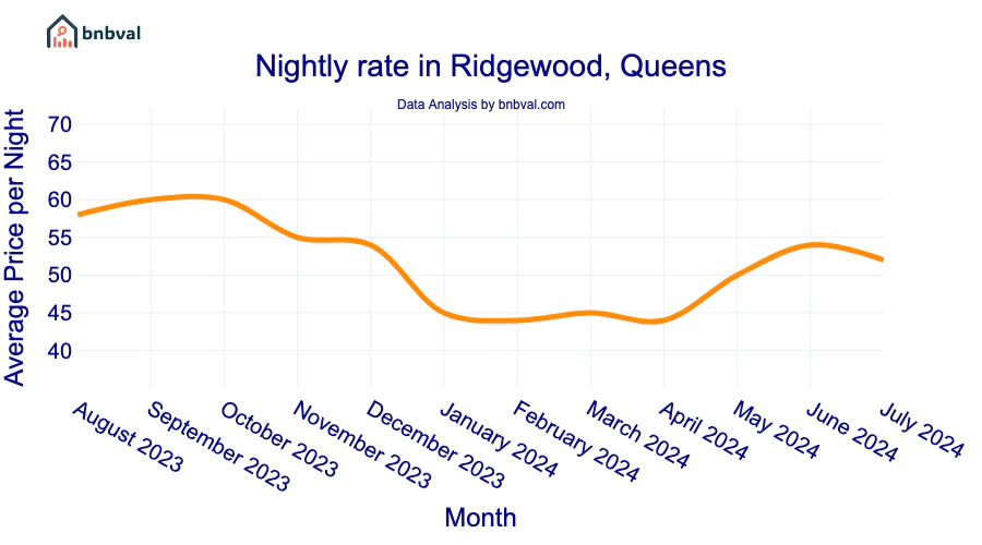 Nightly rate in Ridgewood, Queens