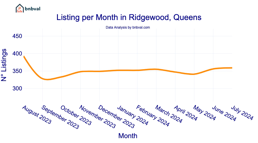 Listing per Month in Ridgewood, Queens