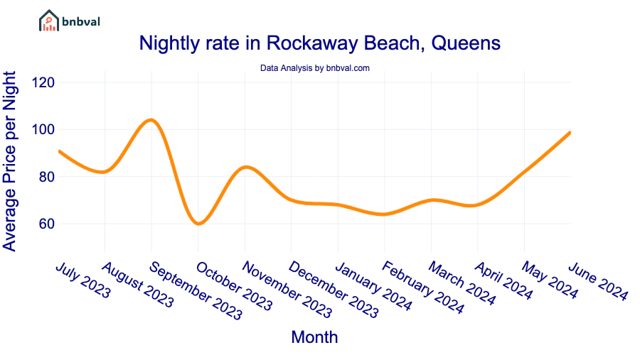 Nightly rate in Rockaway Beach, Queens