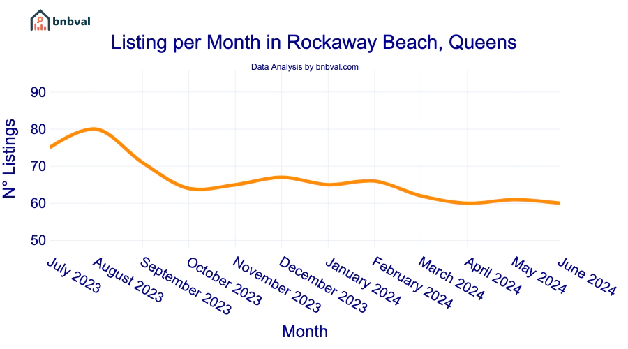 Listing per Month in Rockaway Beach, Queens