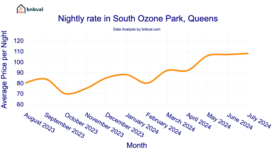 Nightly rate in South Ozone Park, Queens