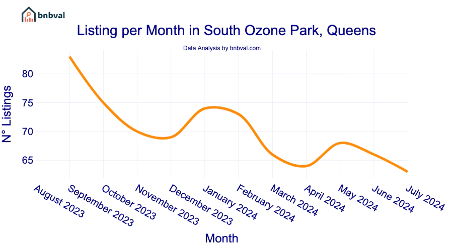 Listing per Month in South Ozone Park, Queens