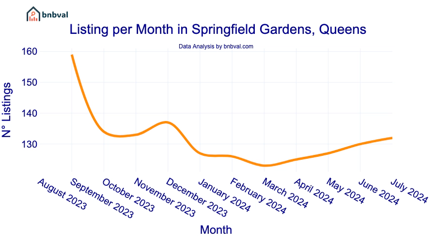 Listing per Month in Springfield Gardens, Queens