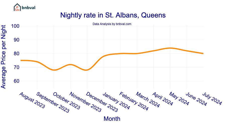 Nightly rate in St. Albans, Queens