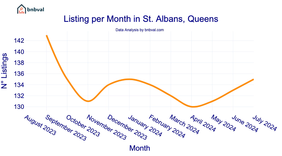 Listing per Month in St. Albans, Queens