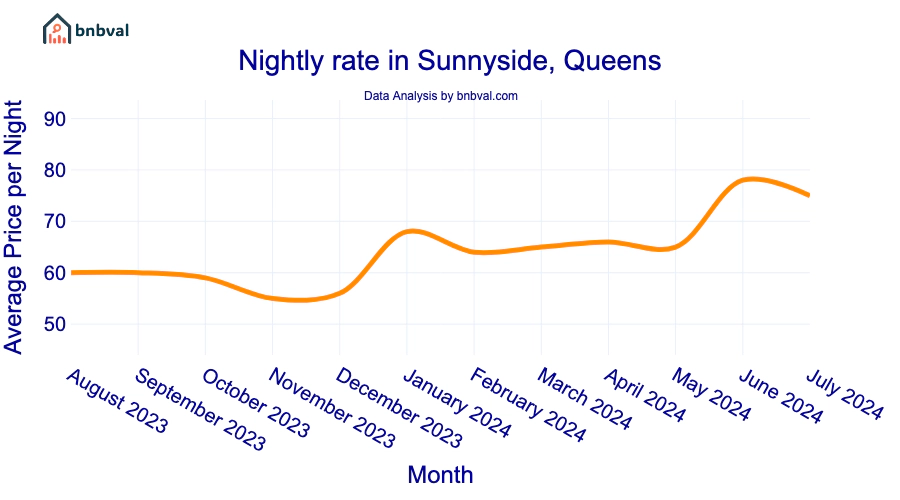 Nightly rate in Sunnyside, Queens