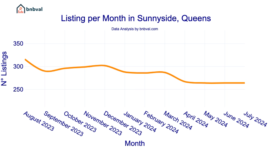 Listing per Month in Sunnyside, Queens