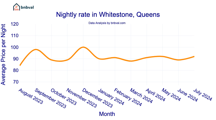 Nightly rate in Whitestone, Queens