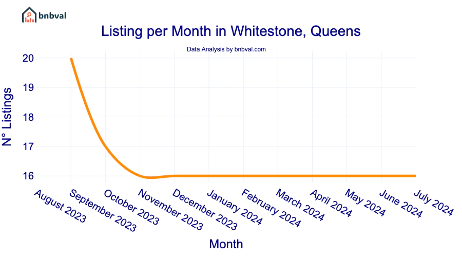 Listing per Month in Whitestone, Queens