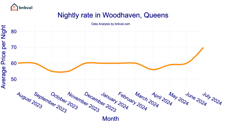 Nightly rate in Woodhaven, Queens