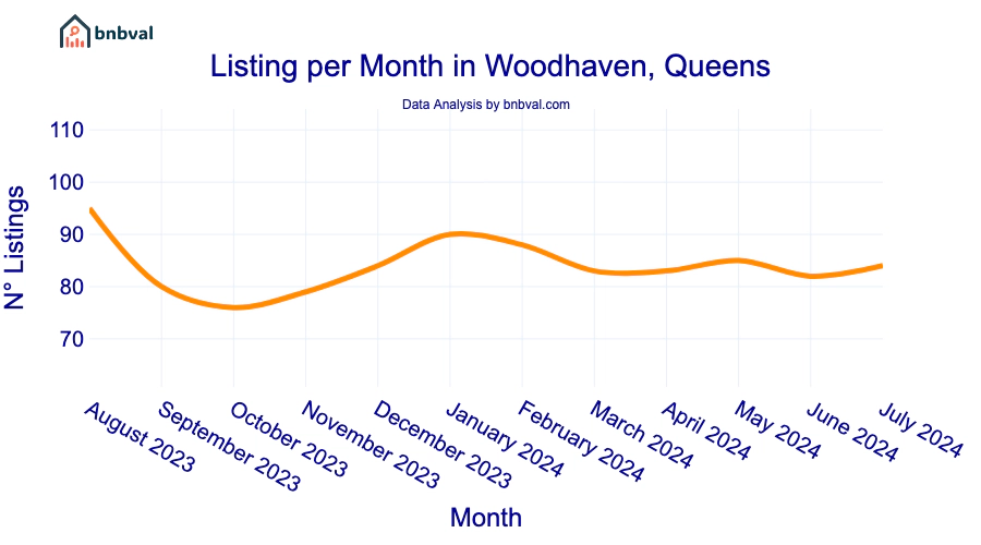 Listing per Month in Woodhaven, Queens