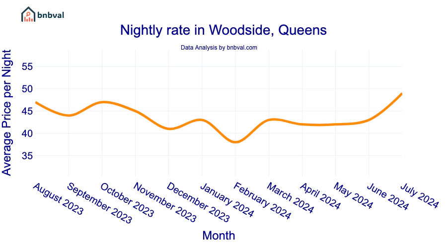 Nightly rate in Woodside, Queens