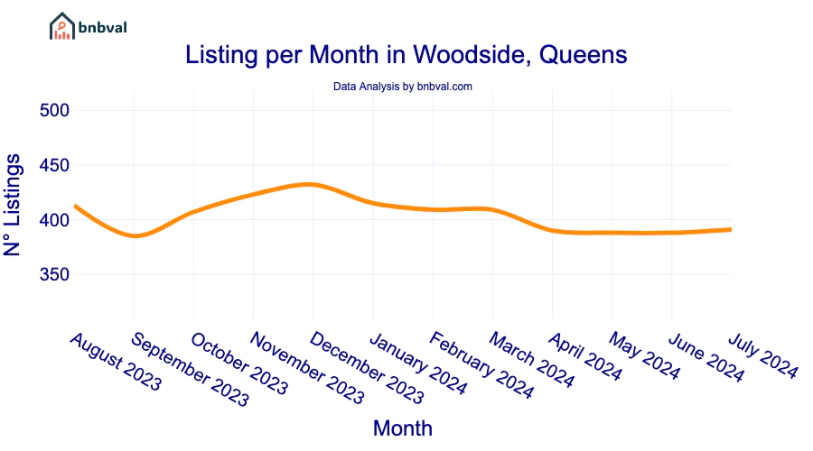 Listing per Month in Woodside, Queens