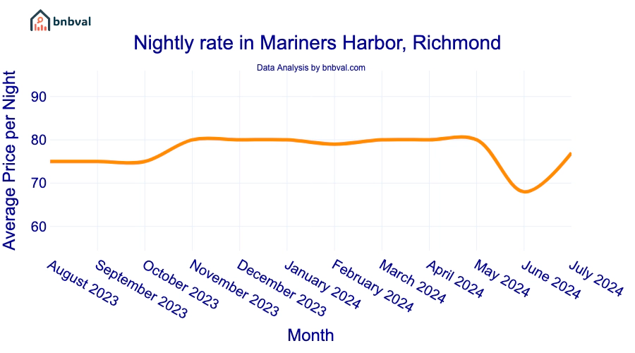 Nightly rate in Mariners Harbor, Richmond