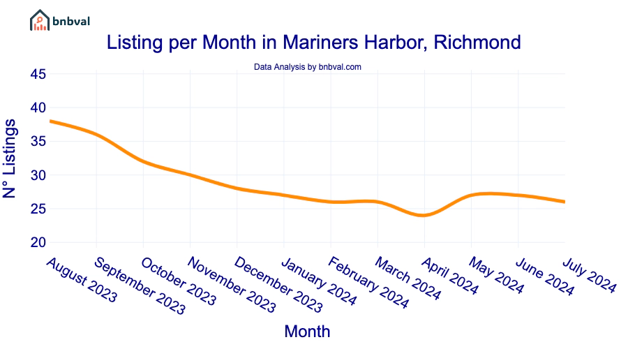 Listing per Month in Mariners Harbor, Richmond