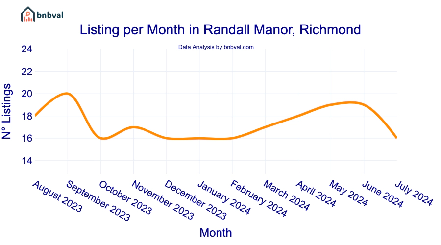 Listing per Month in Randall Manor, Richmond