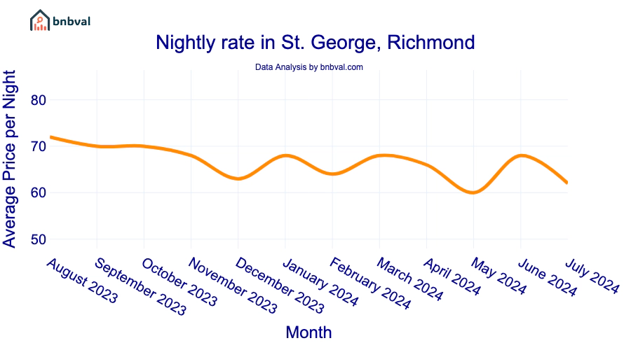 Nightly rate in St. George, Richmond