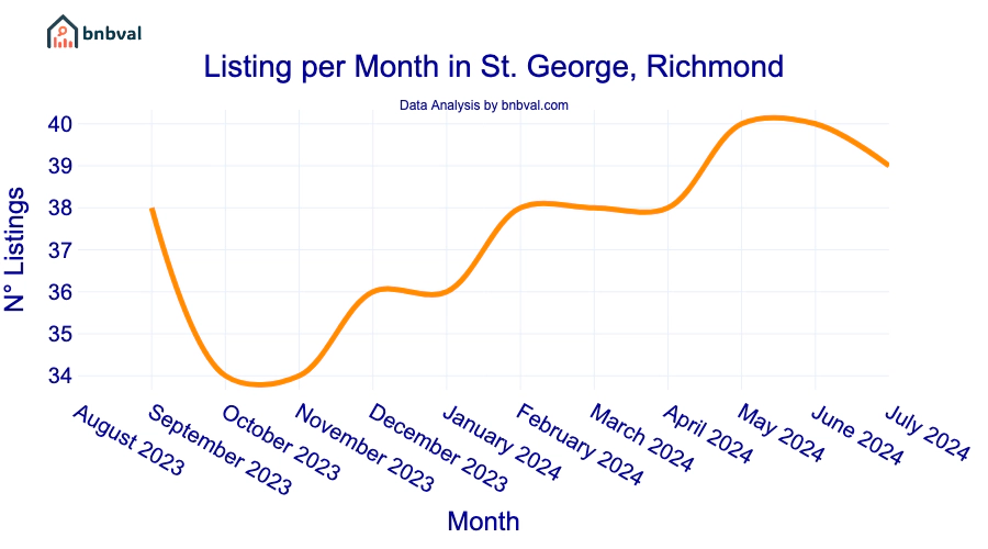 Listing per Month in St. George, Richmond