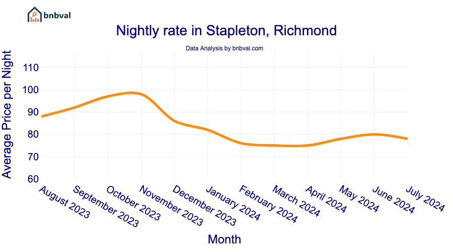 Nightly rate in Stapleton, Richmond