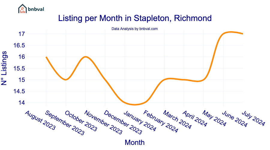 Listing per Month in Stapleton, Richmond