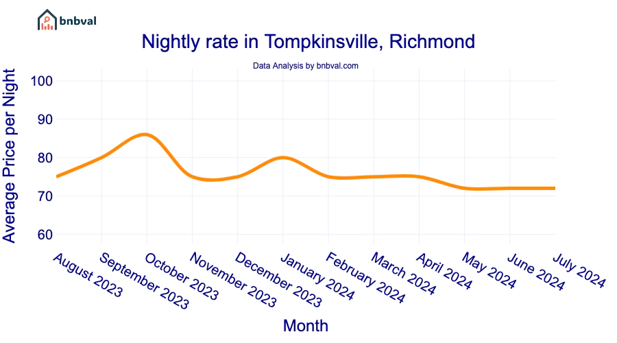 Nightly rate in Tompkinsville, Richmond