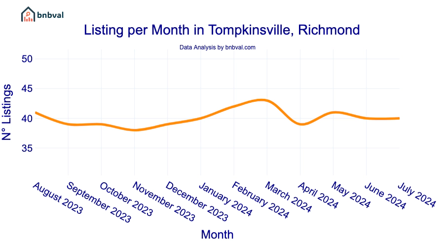 Listing per Month in Tompkinsville, Richmond