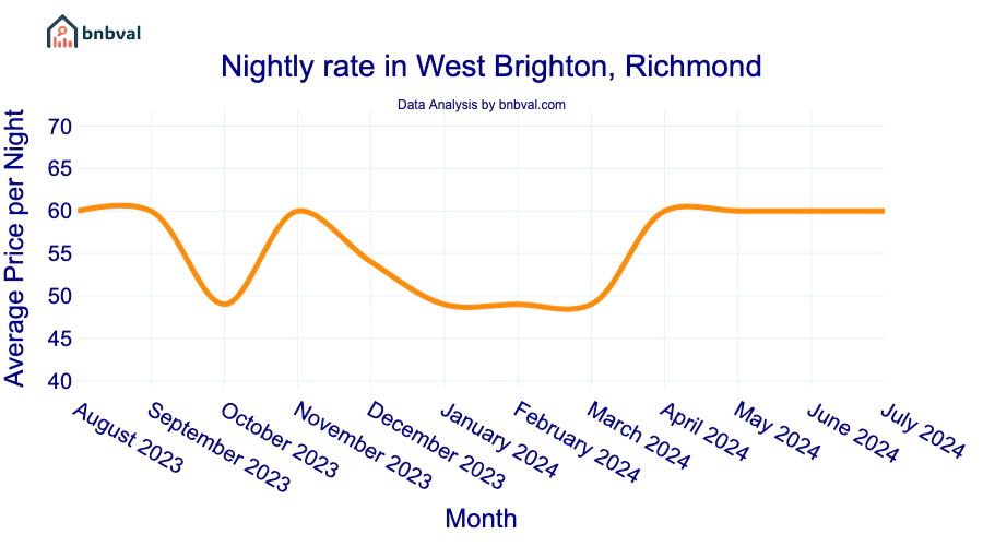 Nightly rate in West Brighton, Richmond