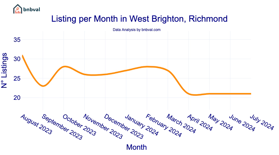 Listing per Month in West Brighton, Richmond